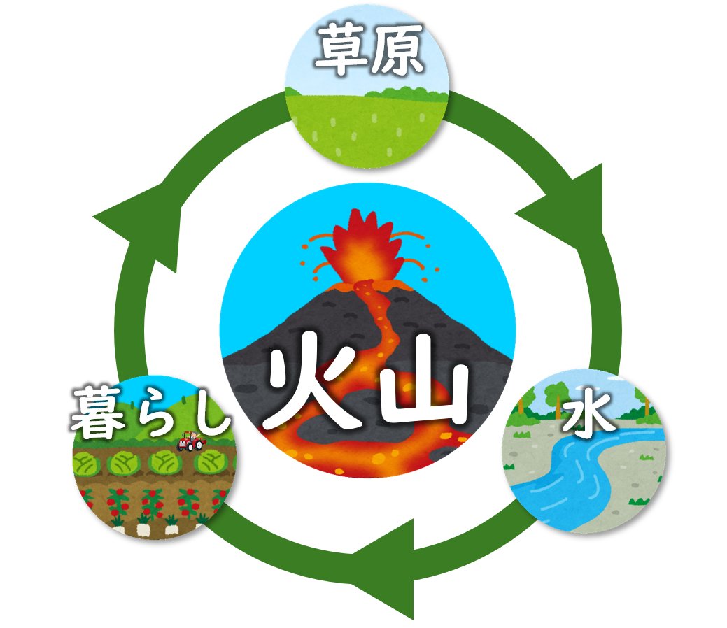 阿蘇の循環図：火山・草原・水・暮らしの4つの要素が循環している様子を示す図